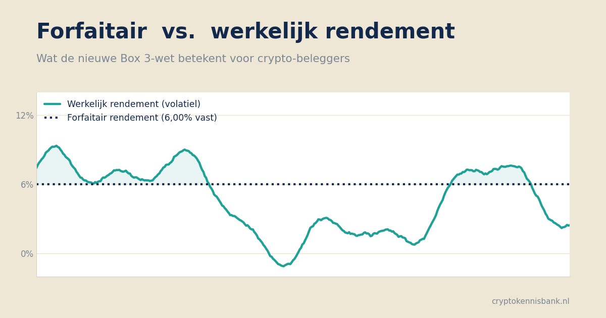 Grafiek vergelijking forfaitair rendement (vast 6%) versus werkelijk rendement van crypto in Box 3