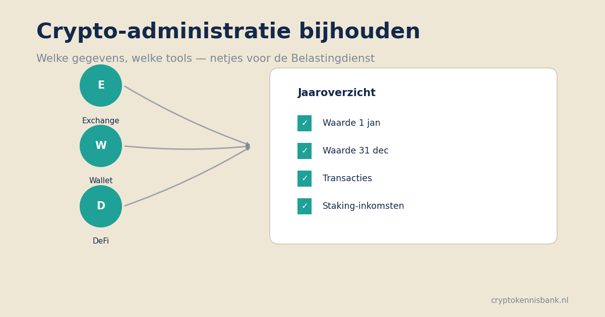 Crypto-administratie: exchanges en wallets gekoppeld aan een jaaroverzicht met waarde, transacties en staking voor de Belastingdienst