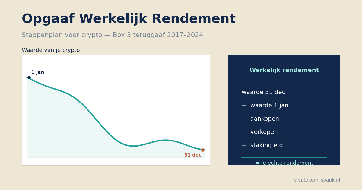 Opgaaf Werkelijk Rendement (OWR) invullen: stappenplan voor crypto