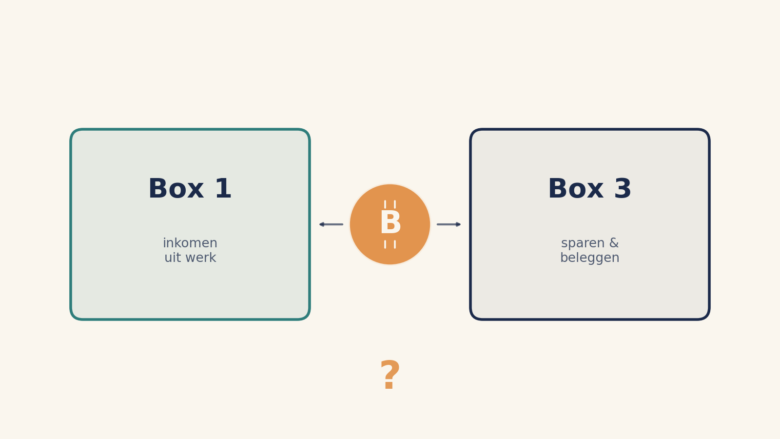 Crypto in Box 1 of Box 3 - keuze tussen inkomen en vermogen voor de belasting